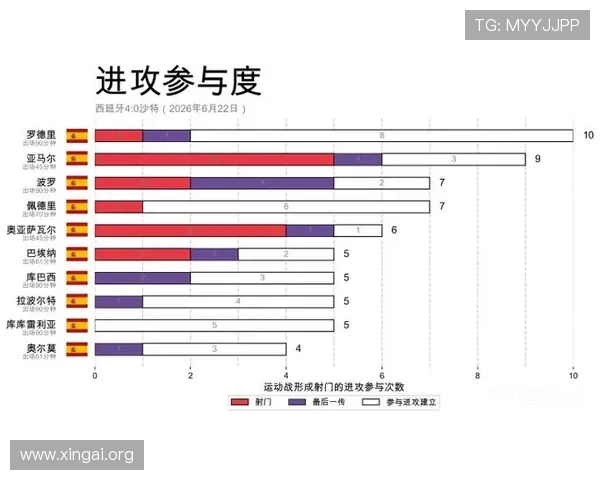 2026年世界杯西班牙对沙特比赛中球员跑动距离变化趋势及战术调整分析